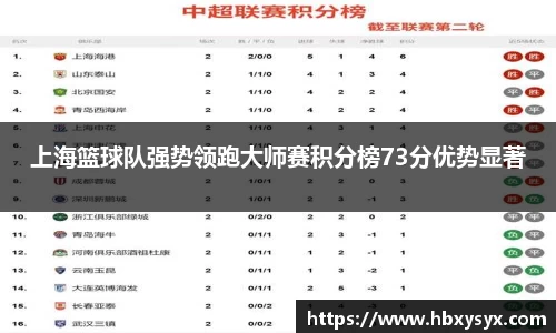 上海篮球队强势领跑大师赛积分榜73分优势显著